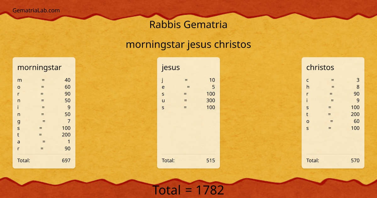 morningstar jesus christos in rabbis Gematria